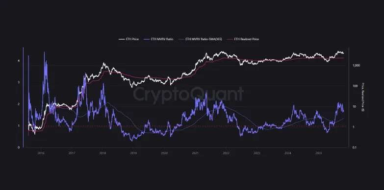 Ethereum's Realized price and MVRV ratio