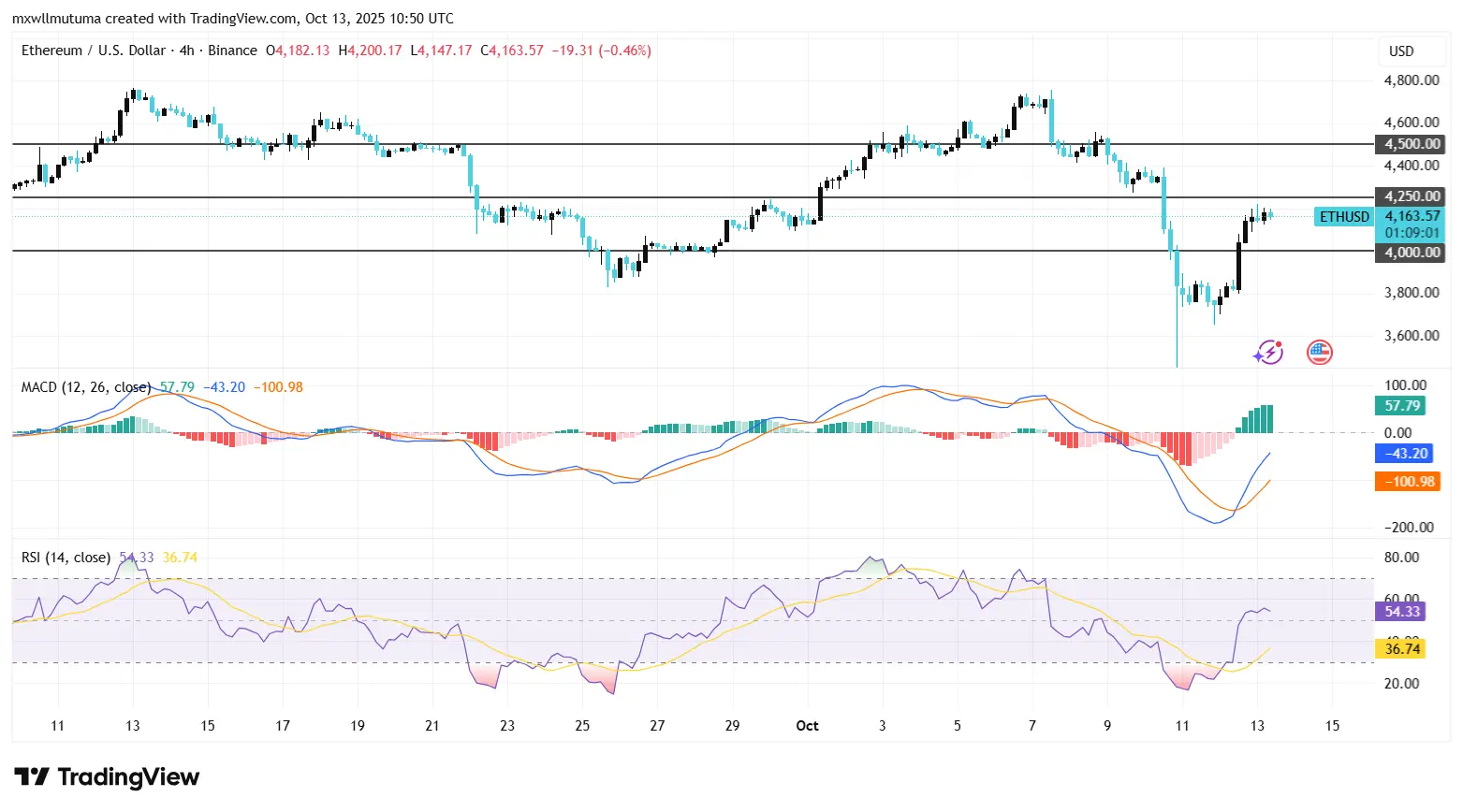 Ethereum Price Breaks $4,100 as Bulls Target $5K Next