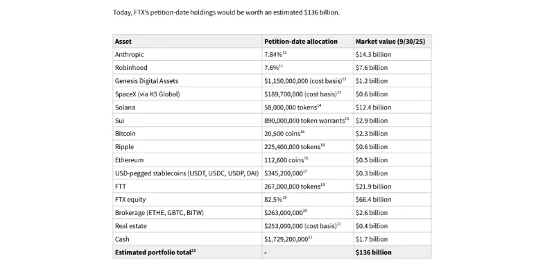 FTX's Major holdings as reported in the document