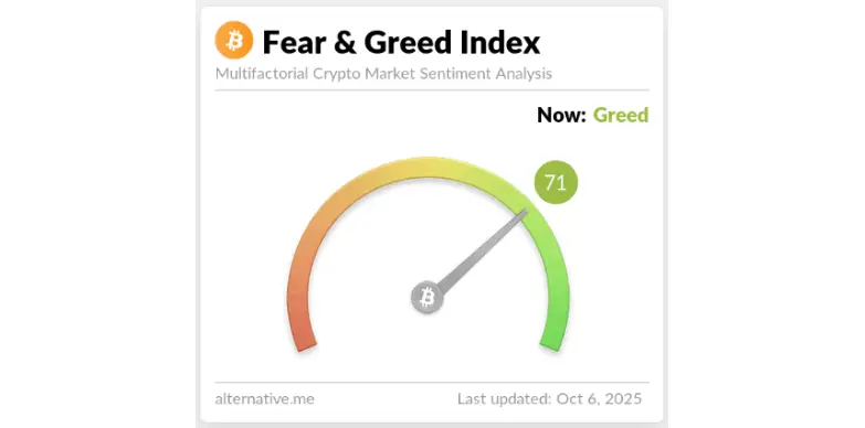 Fear & Greed Index as of October 6, 2025