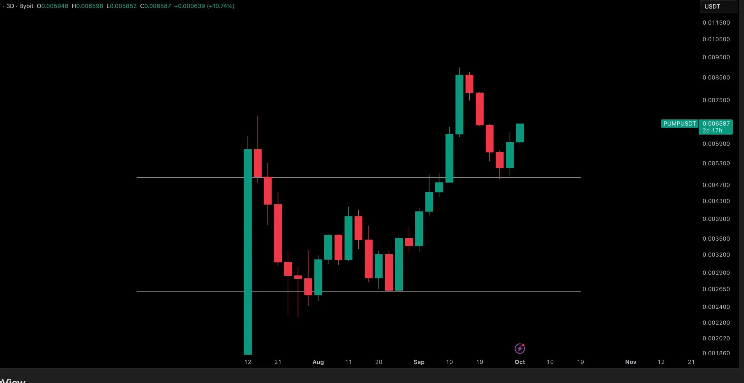 Pump.fun token price