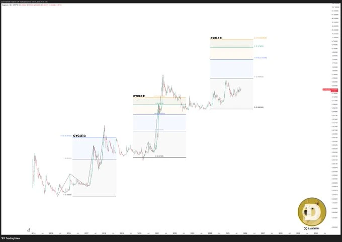 Dogecoin Price Chart