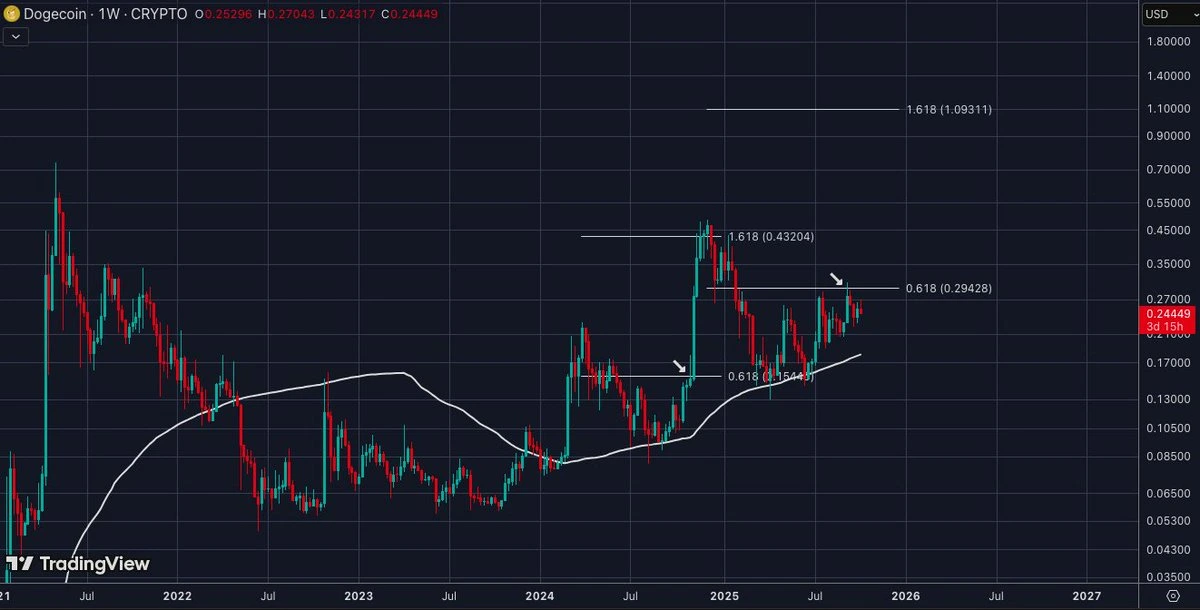 Dogecoin Price Chart