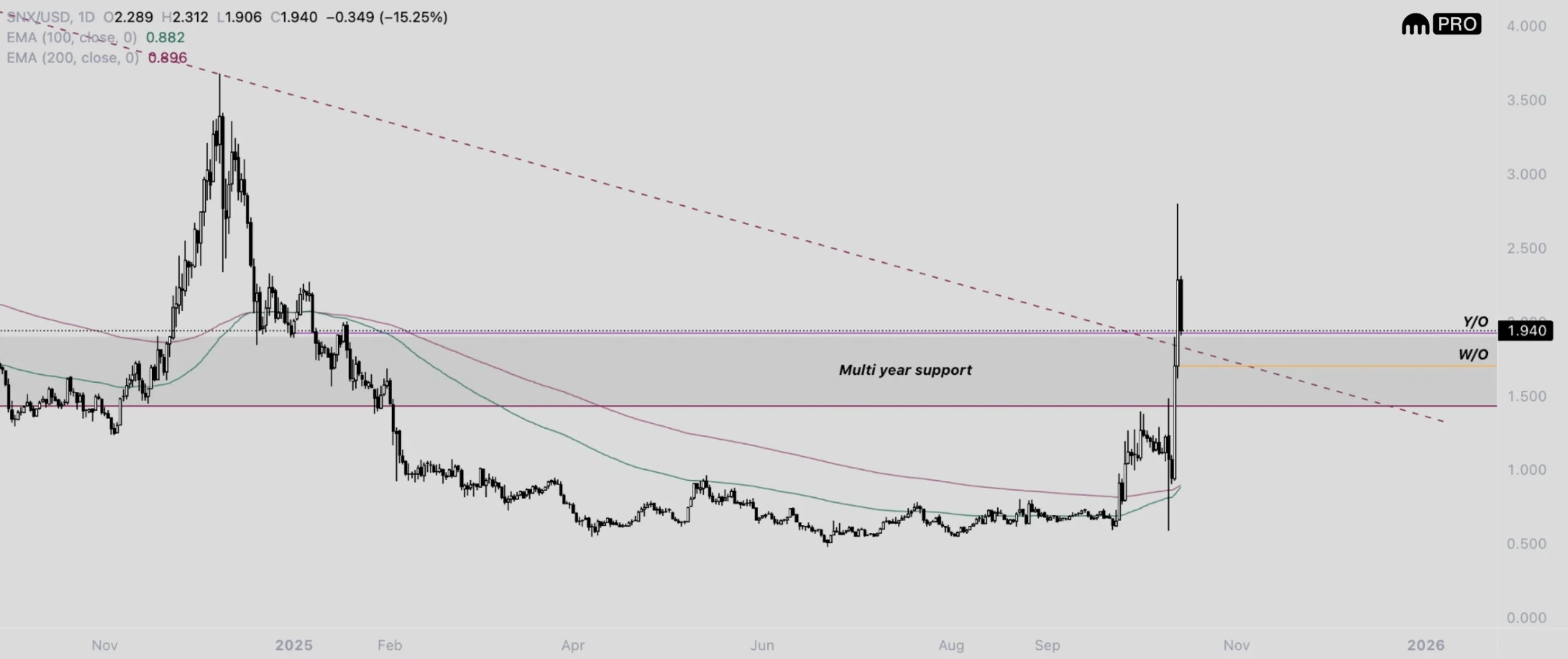 Synthetix Price Dips Ahead of $1M Contest: Will SNX Rebound?