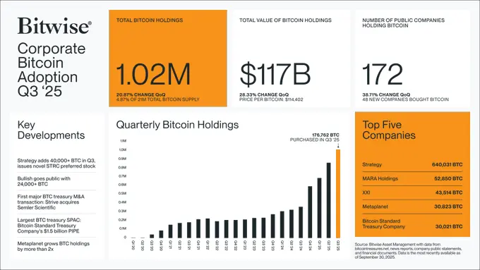 Corporate Bitcoin Boom with 40% More Firms Adding BTC in Q3 2025 (Source: X)