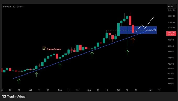 BNB Price Chart