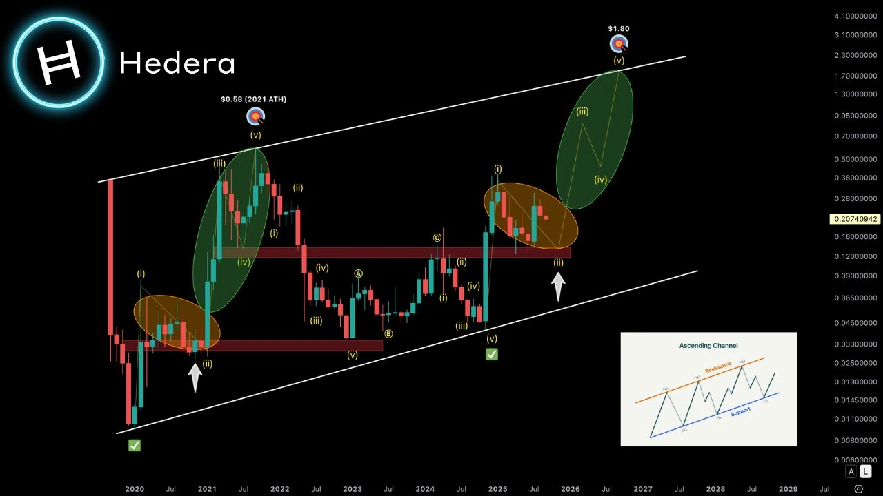HBAR Crypto Price Chart