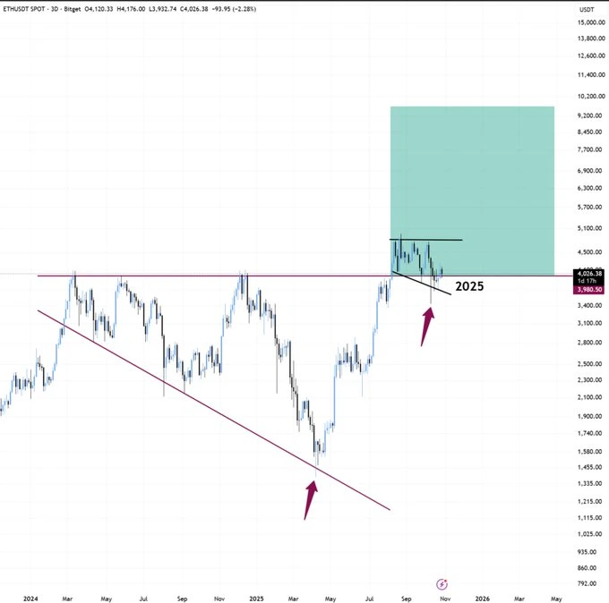 Ethereum Price Chart