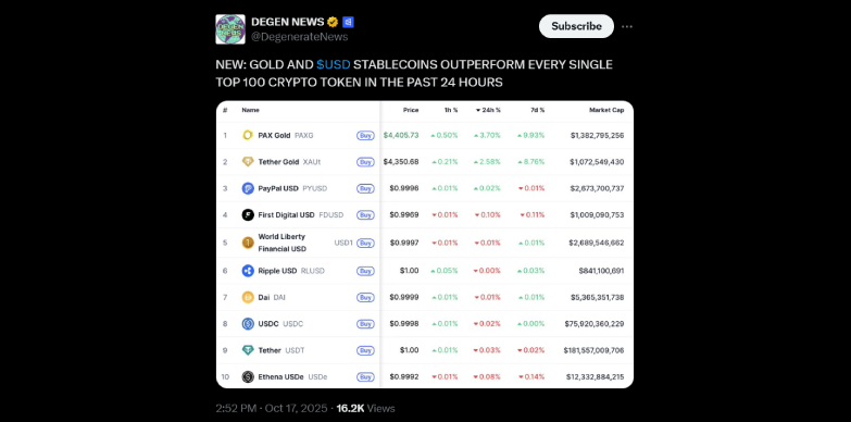 Gold and USD Stablecoins outperforms every crypto token Gold and USD Stablecoins outperforms every crypto token
