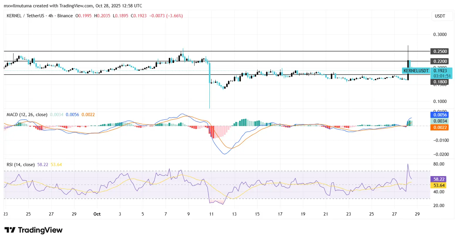 KernelDAO Price Skyrockets 30% Following Upbit Listing. 