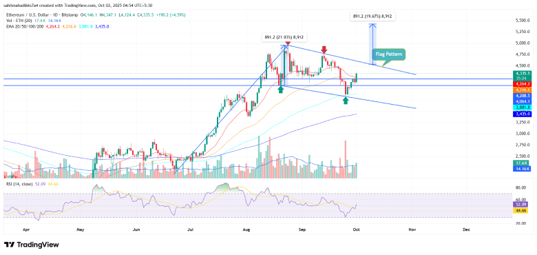 Ethereum Price Chart