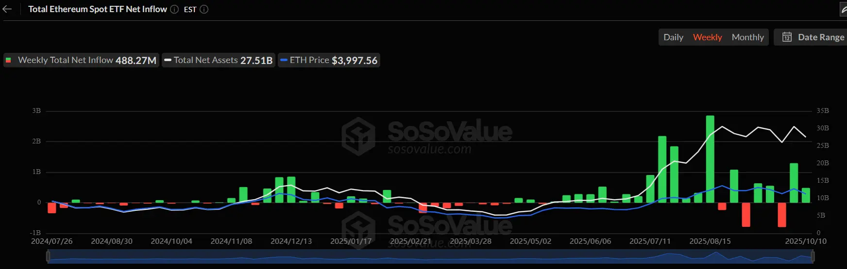 Ethereum Price Breaks $4,100 as Bulls Target $5K Next