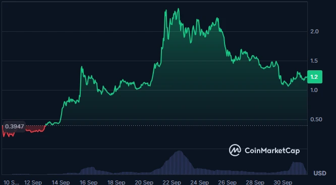 Avantis Crypto Price Chart