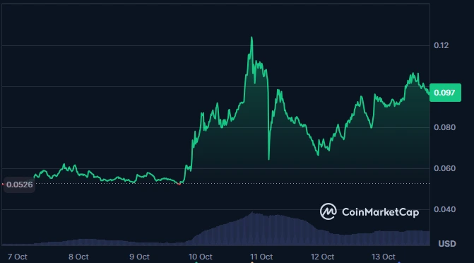 ZORA Token Price