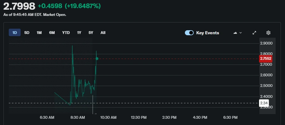 VCIG Stock Price Surges