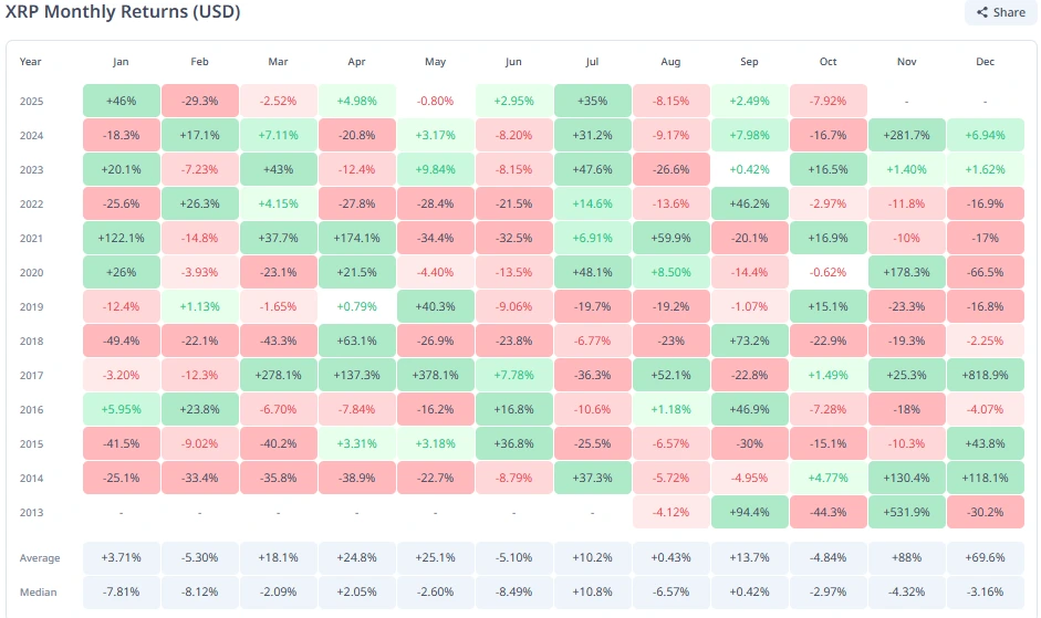 XRP Monthly Returns