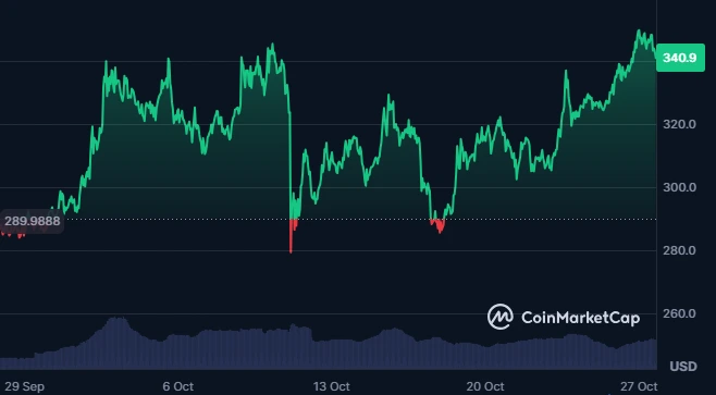 Monero Price Chart