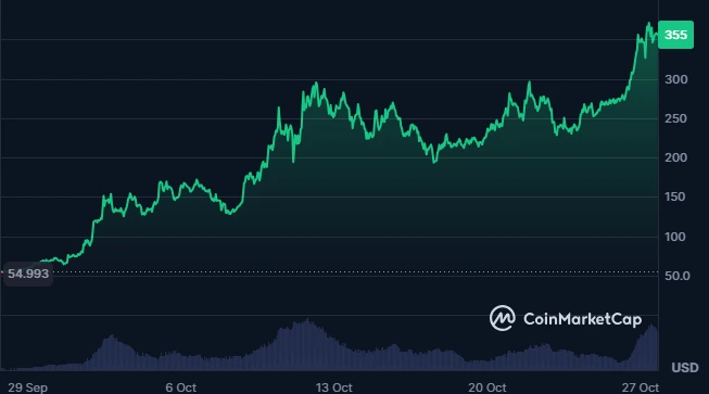 ZCash price chart