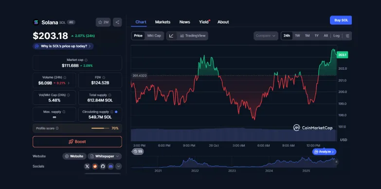 Solana $SOL's 24-hours chart Solana $SOL's 24-hours chart