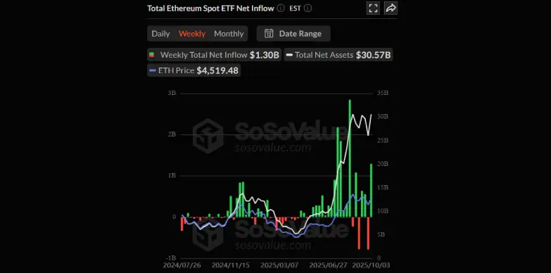 Weekly Ethereum Spot ETF Net Inflow as of October 3, 2025