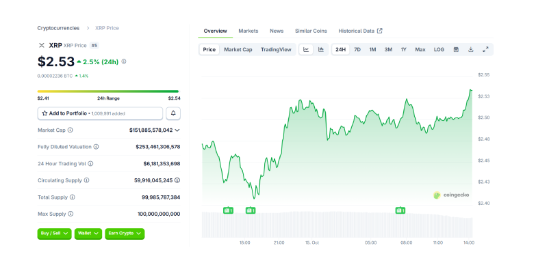 XRP 24 hours chart
