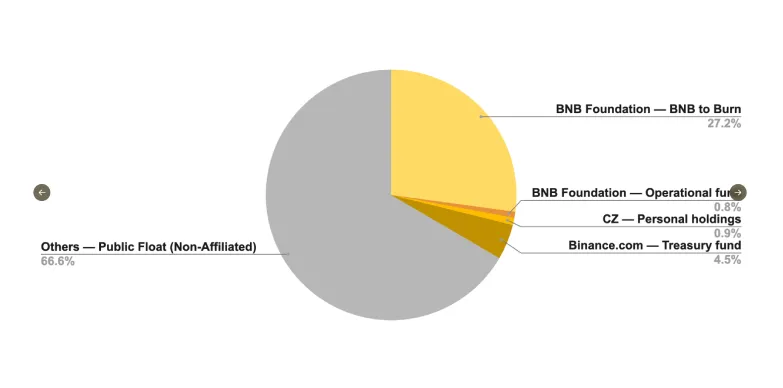 YZi Labs report suggests that only a small portion of the tokens belong to CZ