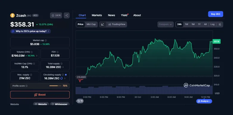 ZEC 24-hours chart 