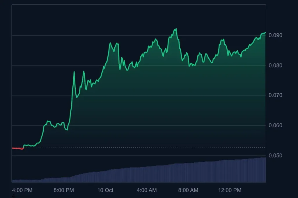 Zora coin price