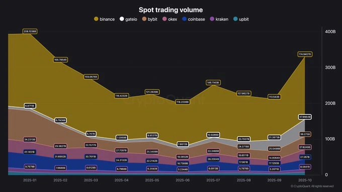 Bitcoin Spot Volume Hits Yearly Peak in October Bitcoin Spot Volume Hits Yearly Peak in October