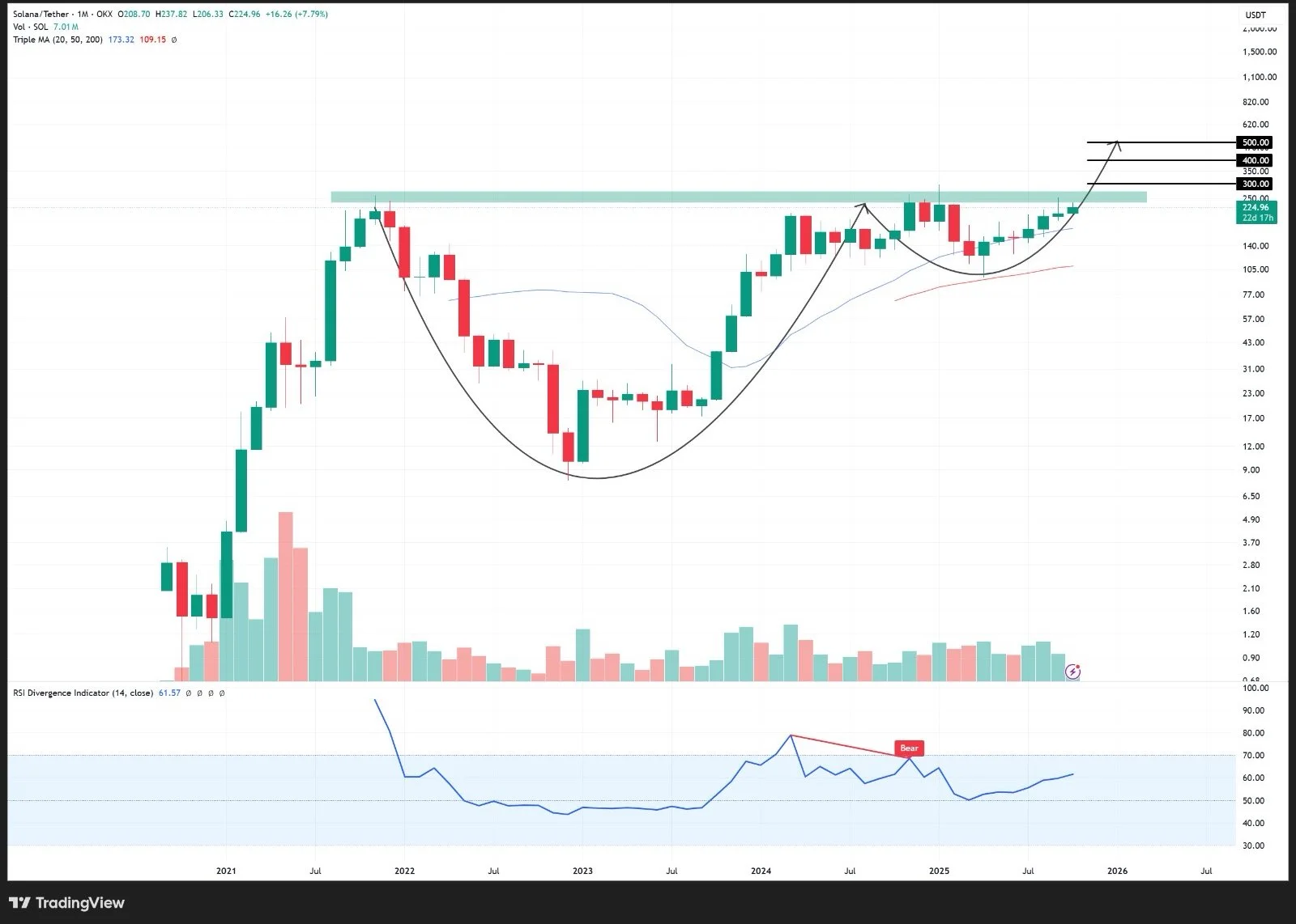 Solana Daily Transaction Volume Crashes 50% Despite Bullish Rally.