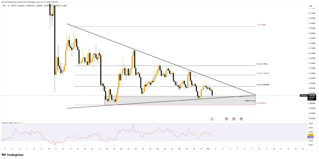 STBL Price Action (Source: TradingView)