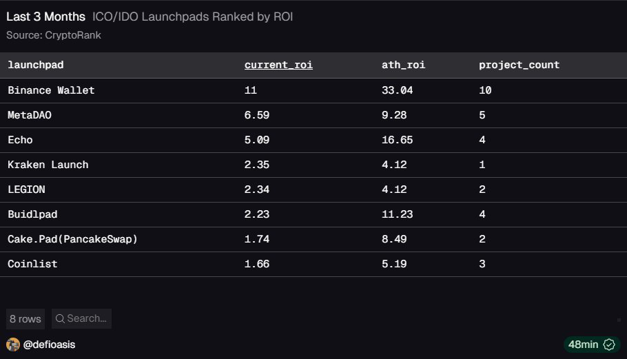 3 Months IDO Launchpads 3 Months IDO Launchpads