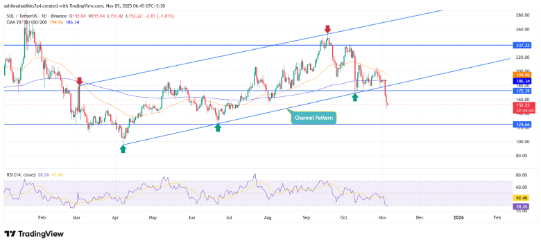 Solana Price Solana Price