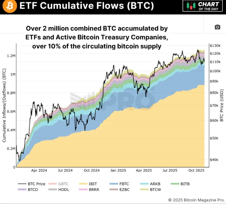 Bitcoin ETF and Corporate Accumulation Bitcoin ETF and Corporate Accumulation