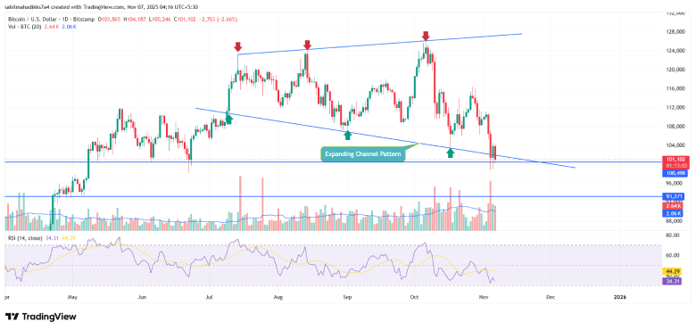 Bitcoin Price Bitcoin Price