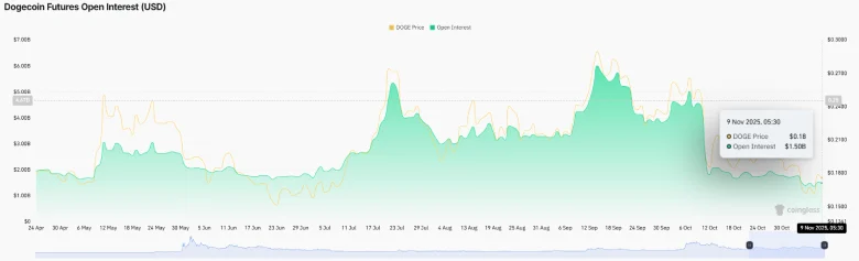 Dogecoin Futures Open Interest