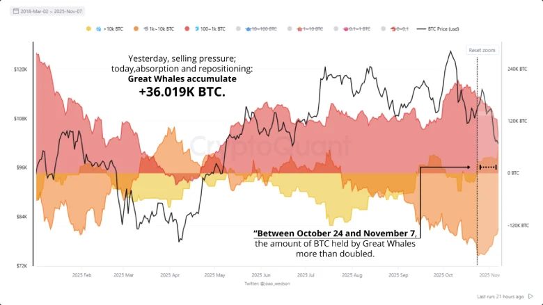 Bitcoin Whale Accmulation Bitcoin Whale Accmulation