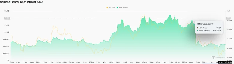 ADA Futures Open Interest ADA Futures Open Interest