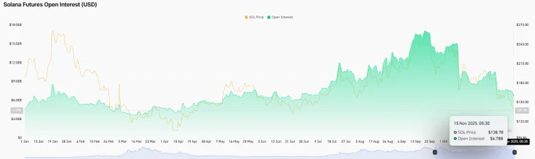 SOL Open Interest SOL Open Interest