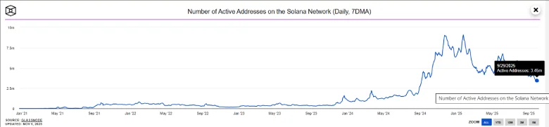 SOL Active Addresses SOL Active Addresses