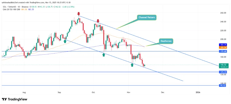 Solana price Solana price