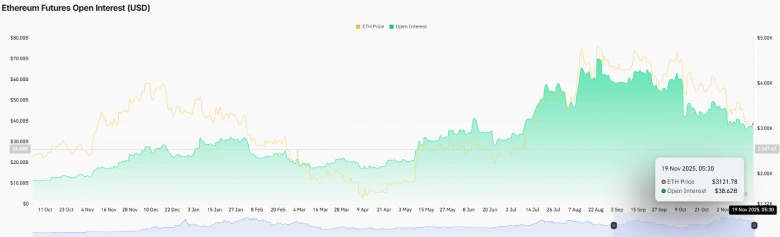 Ethereum Futures Open Interest