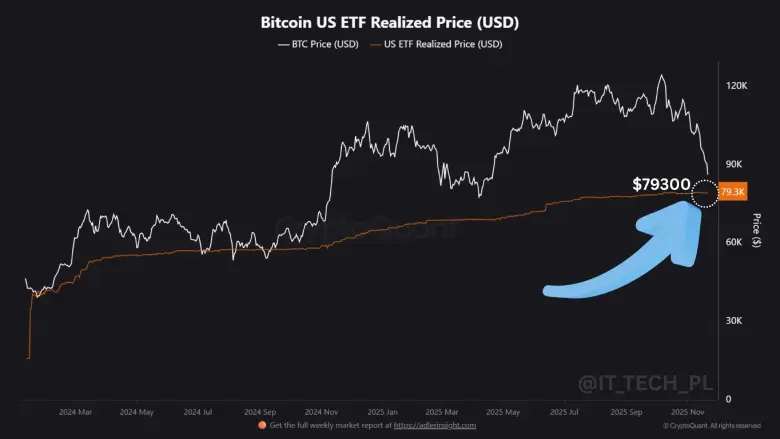 BTC US Reliazed Price