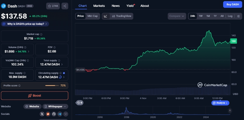 DASH 24-hours chart DASH 24-hours chart