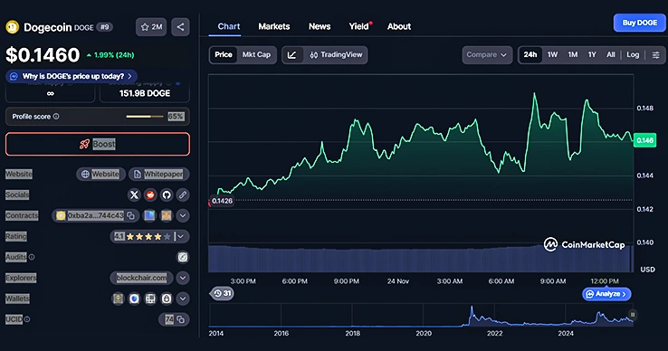 $DOGE 24-hours chart