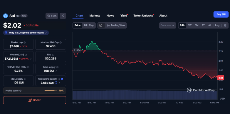 SUI 24-hours chart SUI 24-hours chart