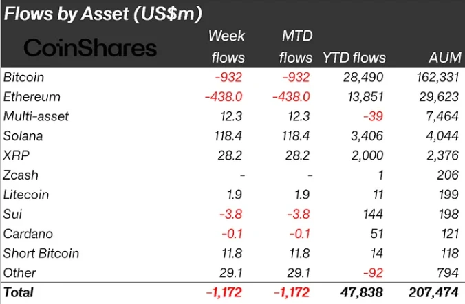 Bitcoin and Ethereum See Heavy Outflows, But Solana Shines
