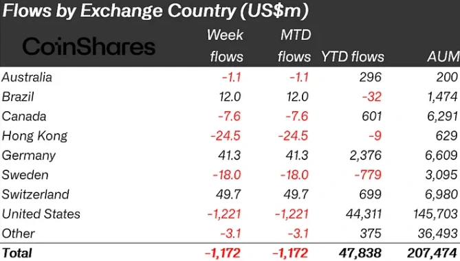 US Sees Outflows