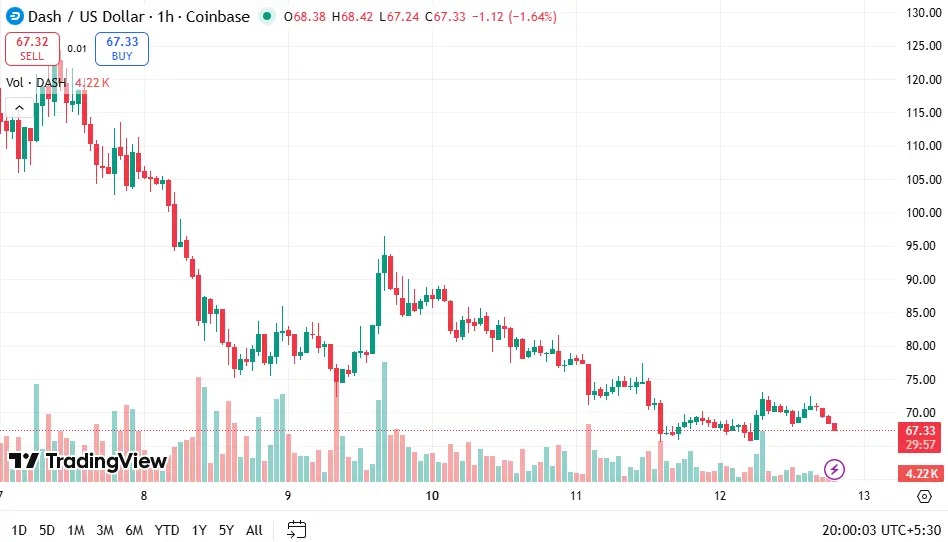 Investors Flock To Privacy Coins: Dash Token Leads the Charge with 34% Surge