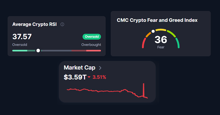 The crypto market is down and current RSI and Fear and Greed Index are as above
